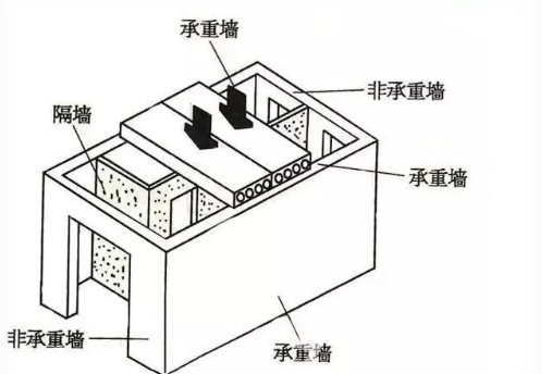 这些“红线”不能碰：承重结构严禁随意拆改